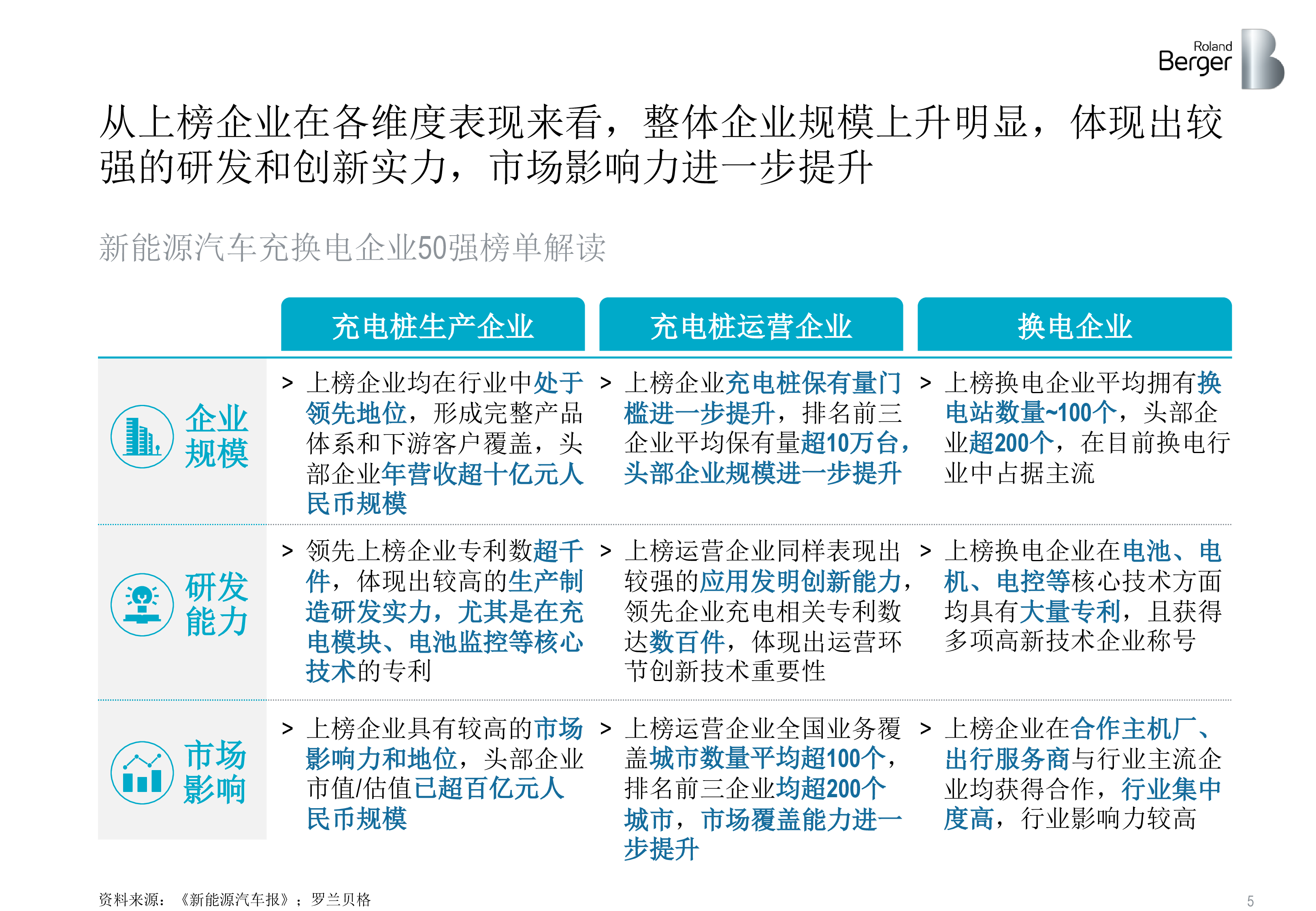 罗兰贝格新能源汽车充换电企业50强榜单16页